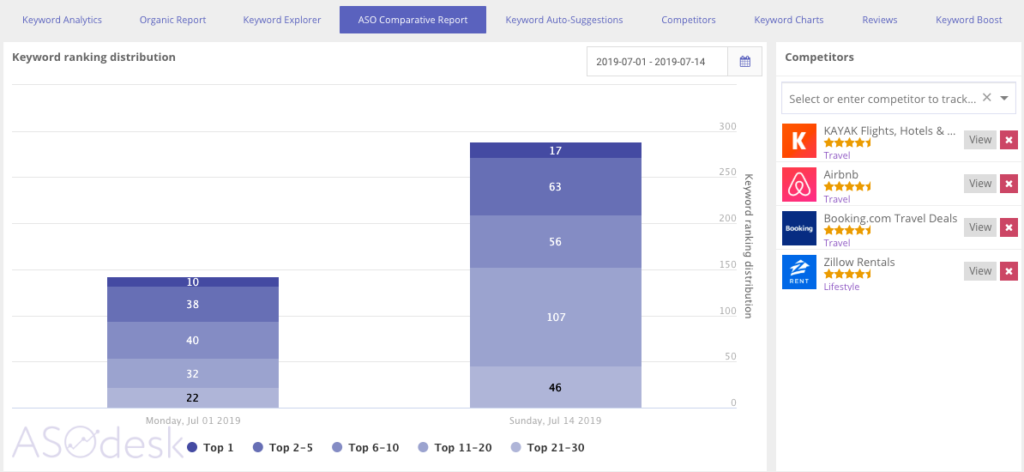 ASO Comparative report