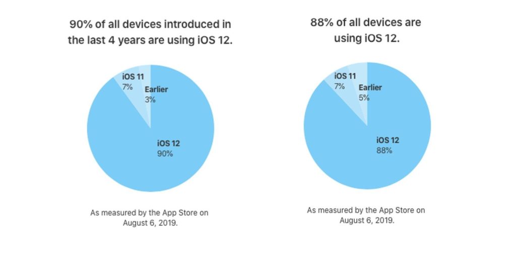 iOS 12 Usage