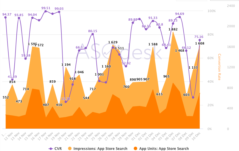 ASOdesk, ASO Dashboard, Search Traffic