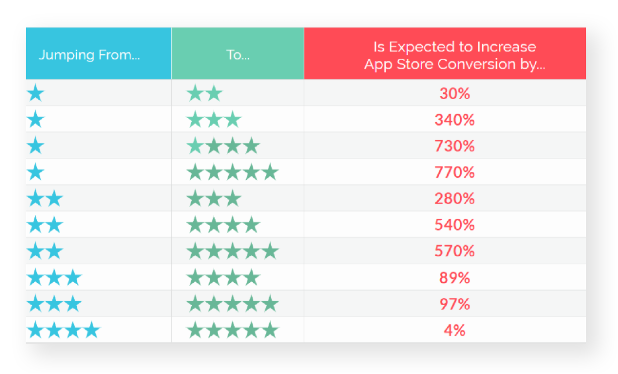 Google to improve and filter Play Store app ratings