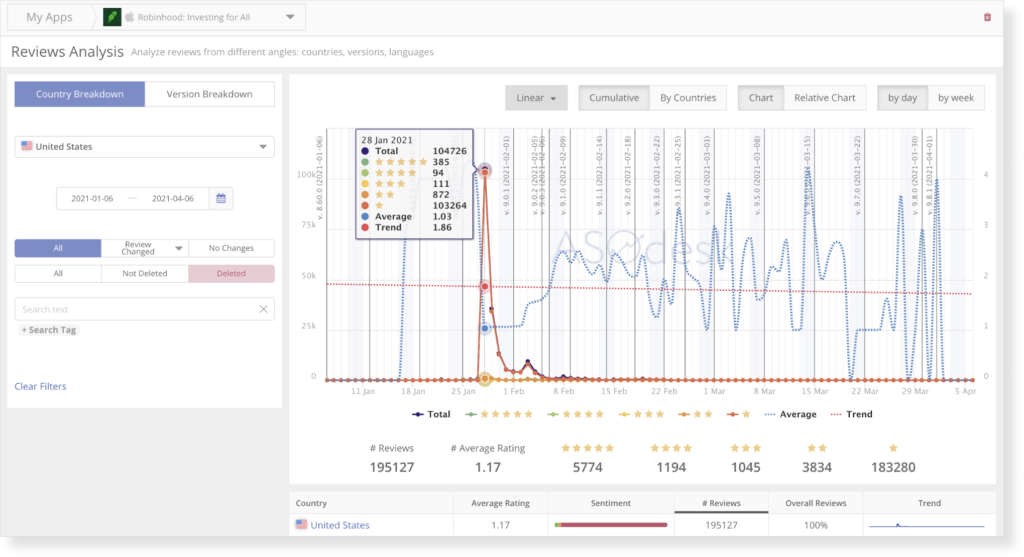 On the graph you can see the dynamics of deleted reviews.