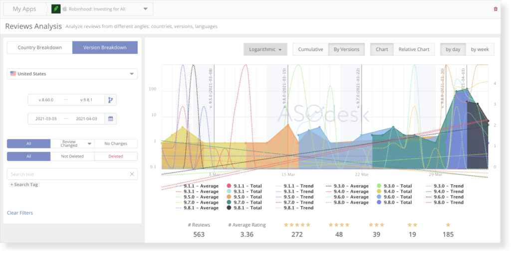 The graph shows the statistics of reviews by app version.