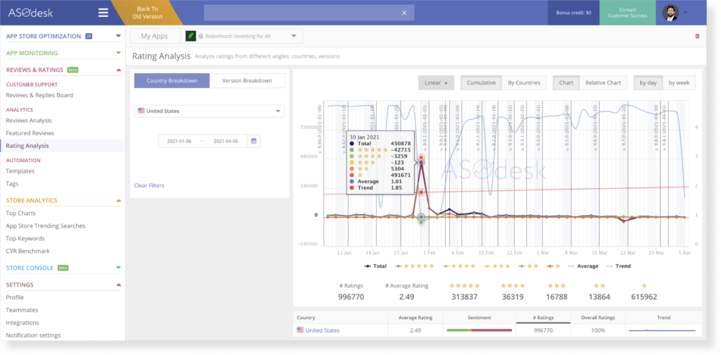 The graph shows how the app rating is changing in the App Store and Google Play.