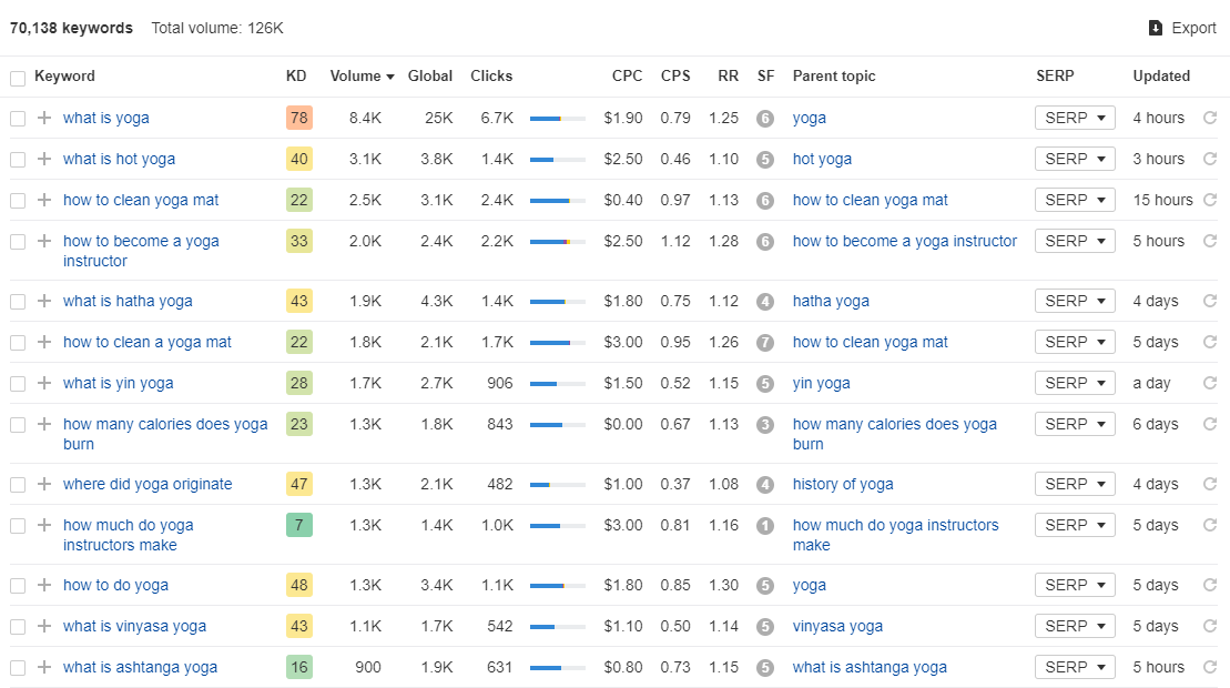 Ahrefs can show you search results on different queries