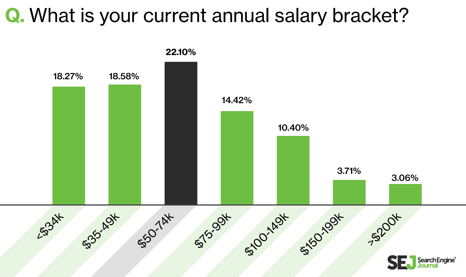 22% of SEO specialists earn between $50-74K per year in US