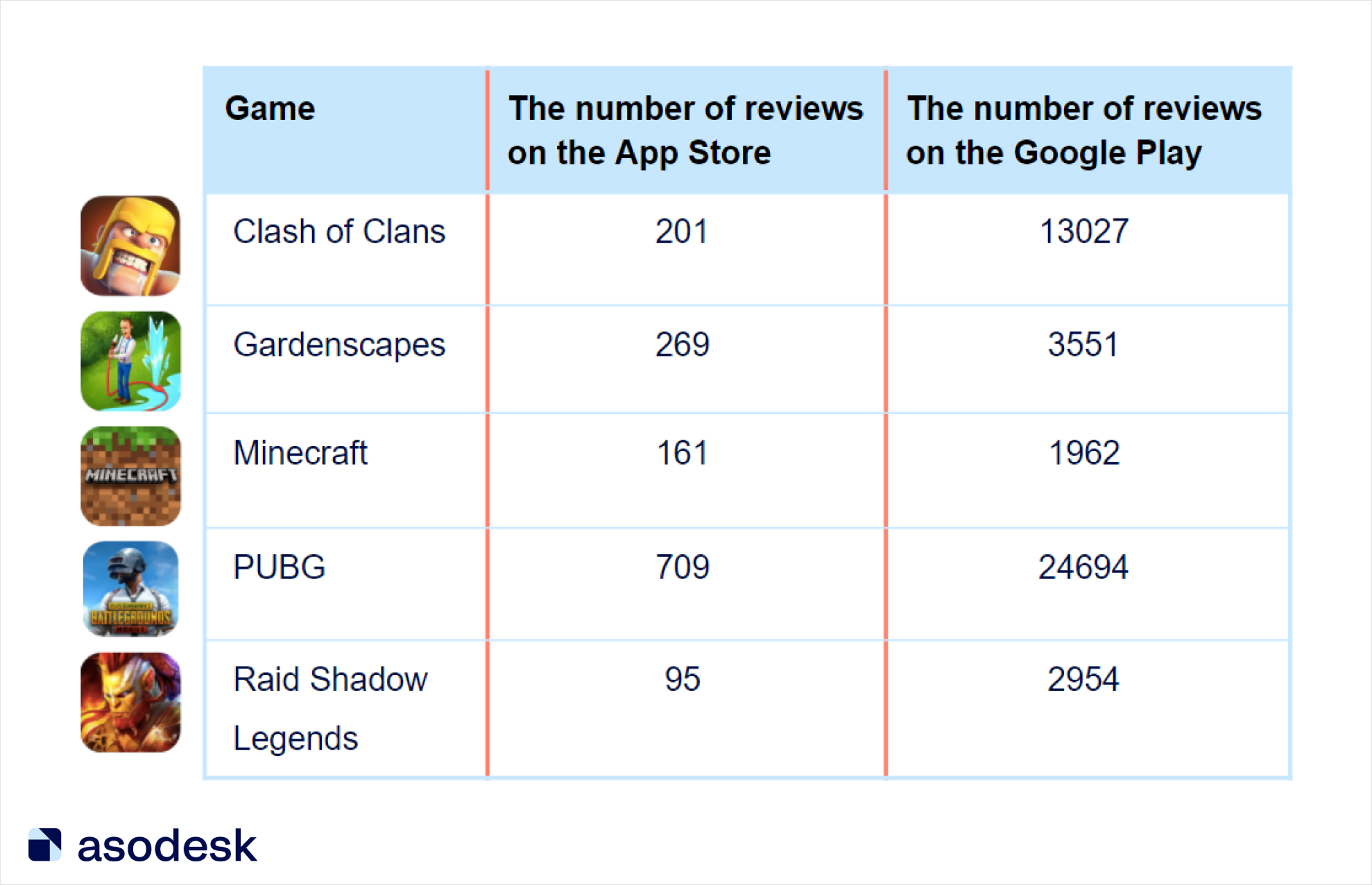 Ratings of the top mobile games on the App and Play