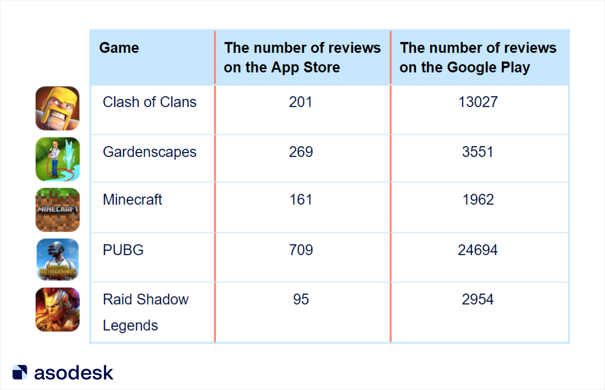 Ratings of the top mobile games on the App Store and Google Play