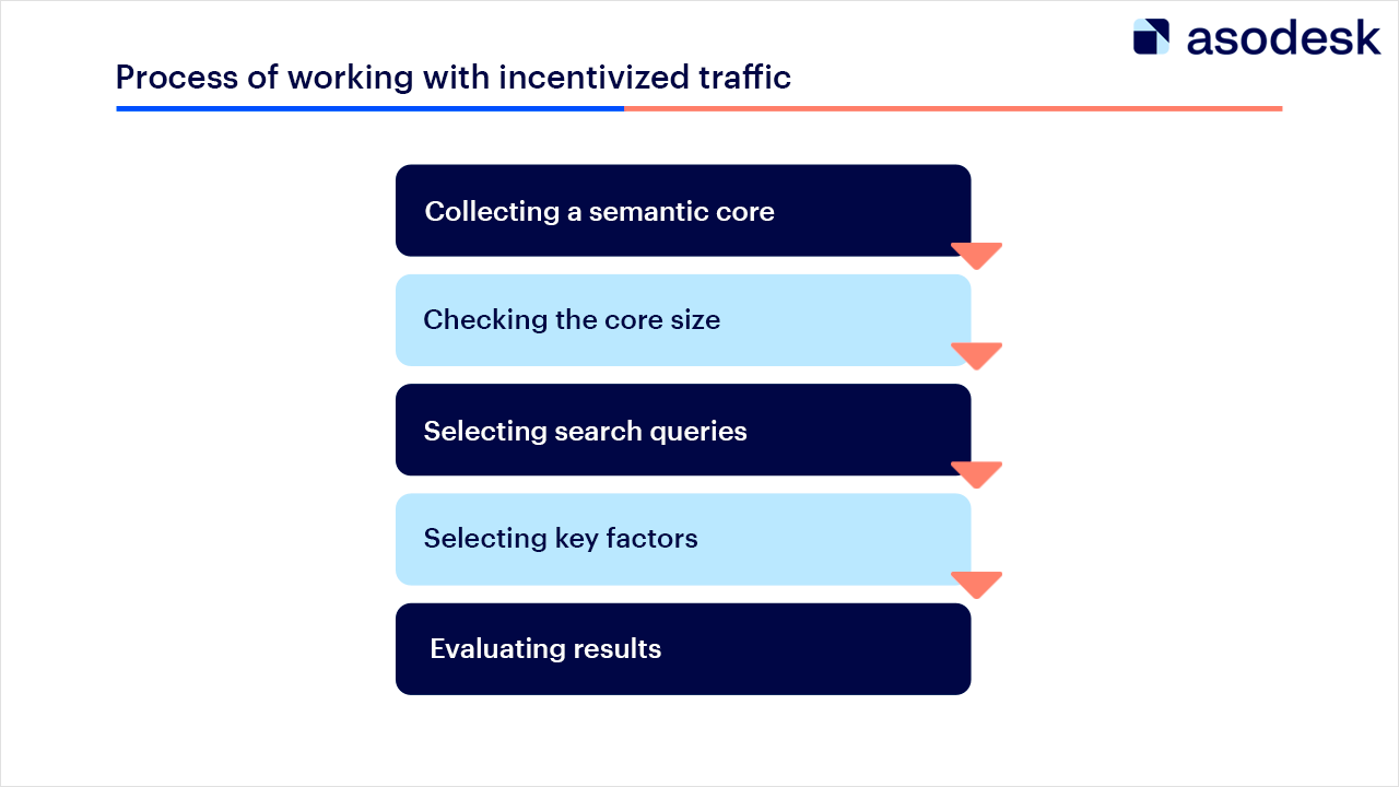 Steps of working with incentivized traffic