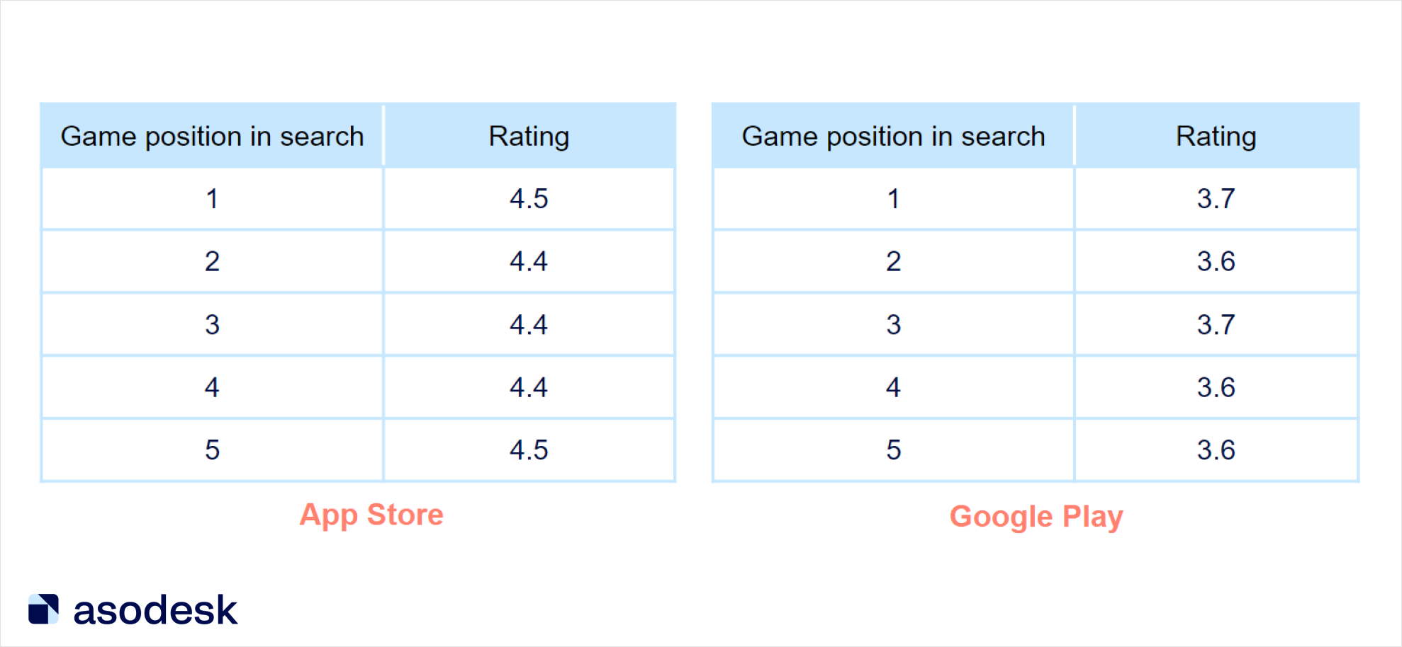 Rating of games from the first 5 positions in the App Store and Google Play