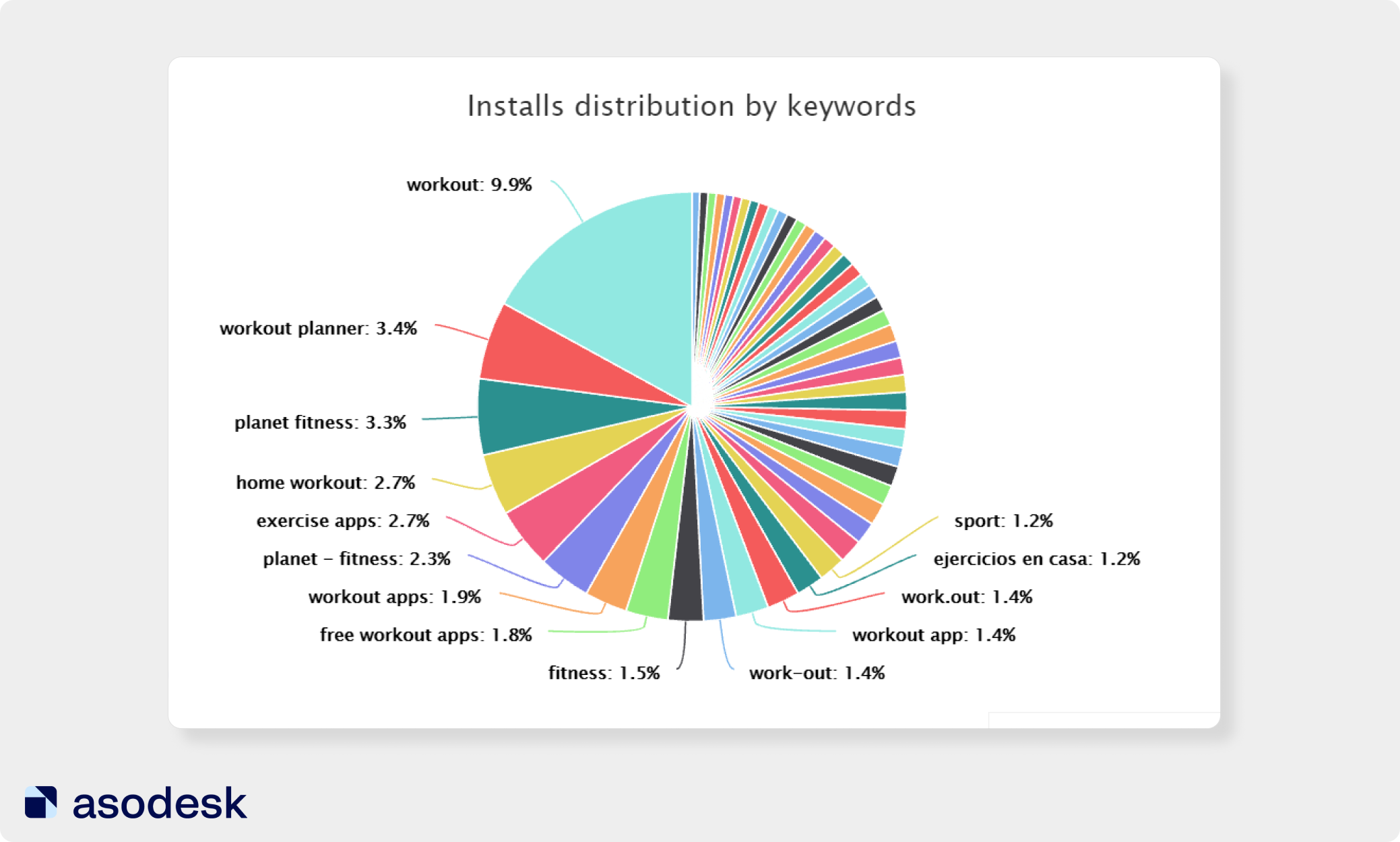 Organic Report shows the share of installs by keyword on a convenient chart