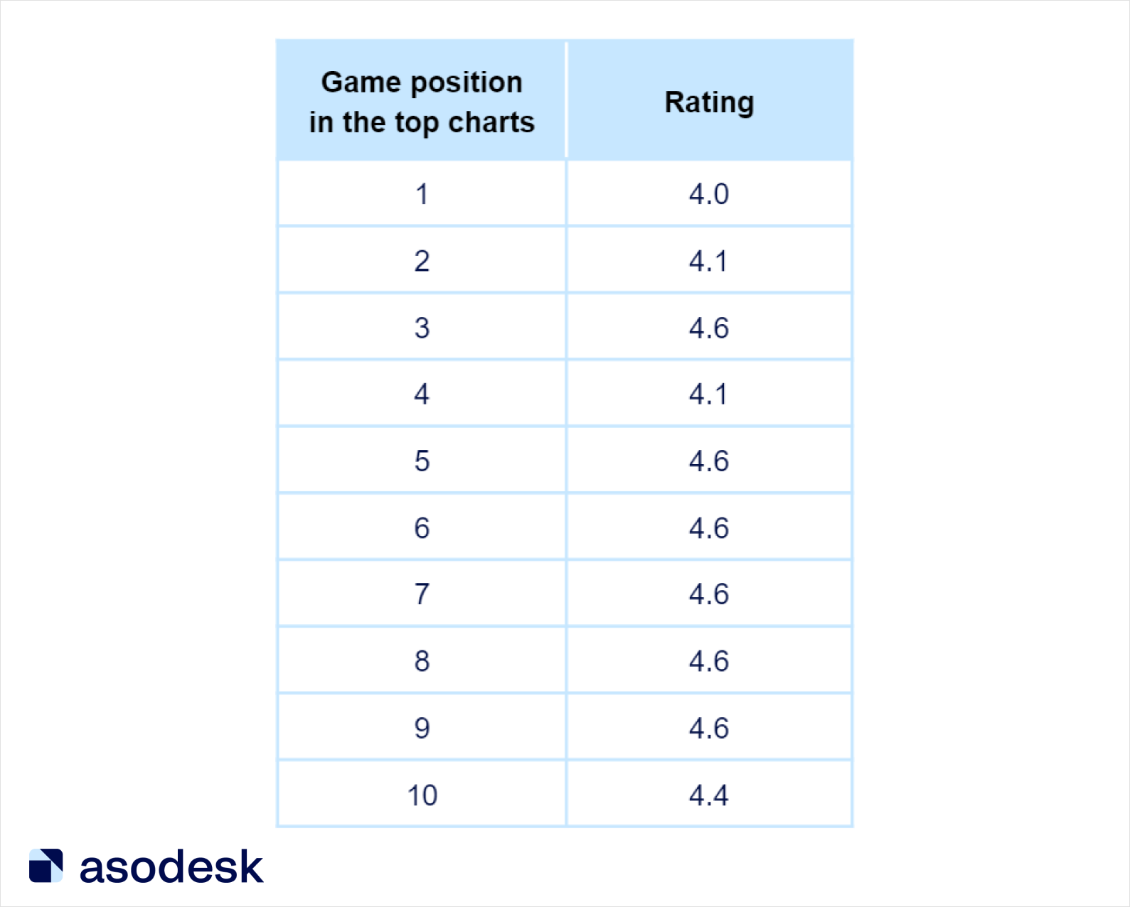 Ratings of the top mobile games on the App Store and Google Play