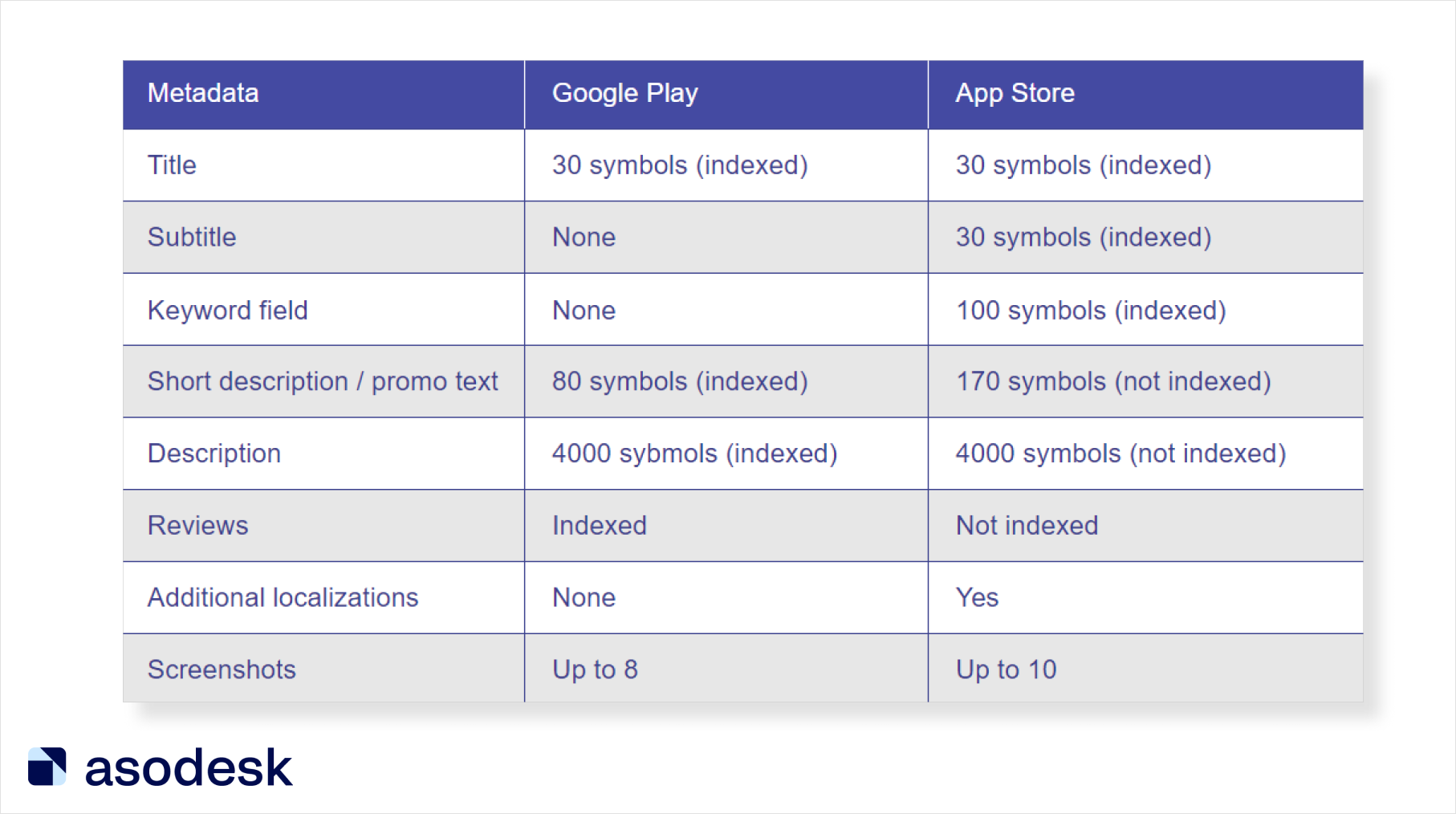 The metadata requirements for the app page in the App Store and Google Play are different