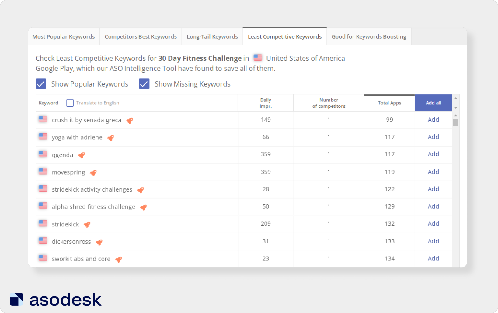 Least Competitive Keywords in Asodesk can be used to find keywords with low competition