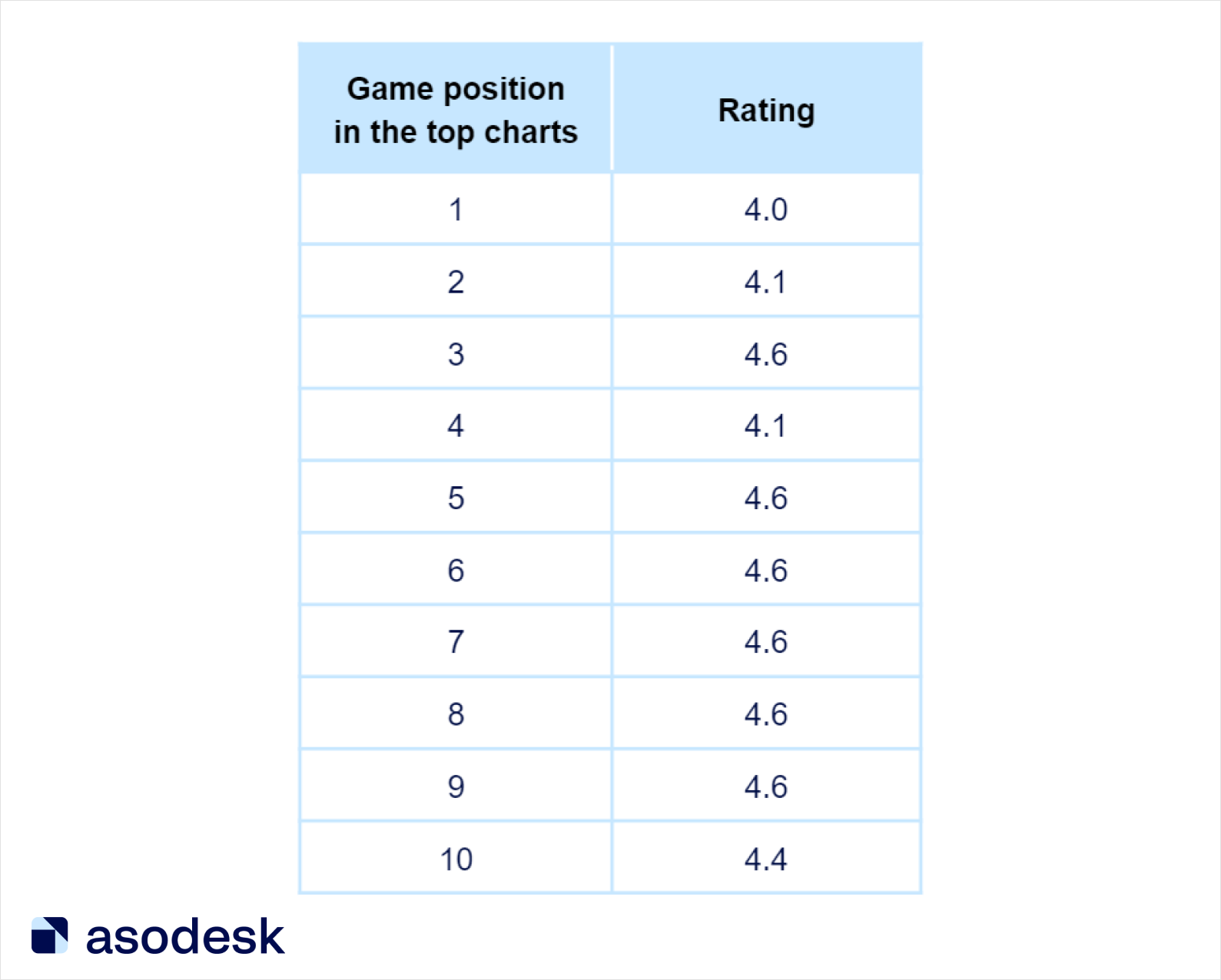 Average rating of games from the top charts in the App Store, depending on their position in the search