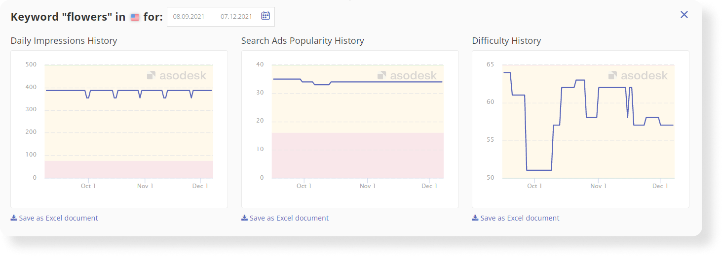 History in Keyword Table shows the change in Daily Impressions, Search Ads Popurarity and Keyword Difficulty by keyword