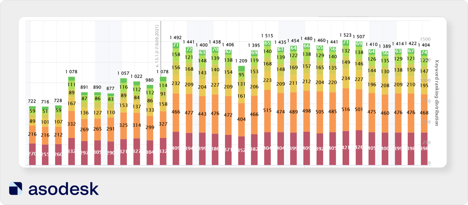 How to measure ASO results in the App Store and Google Play