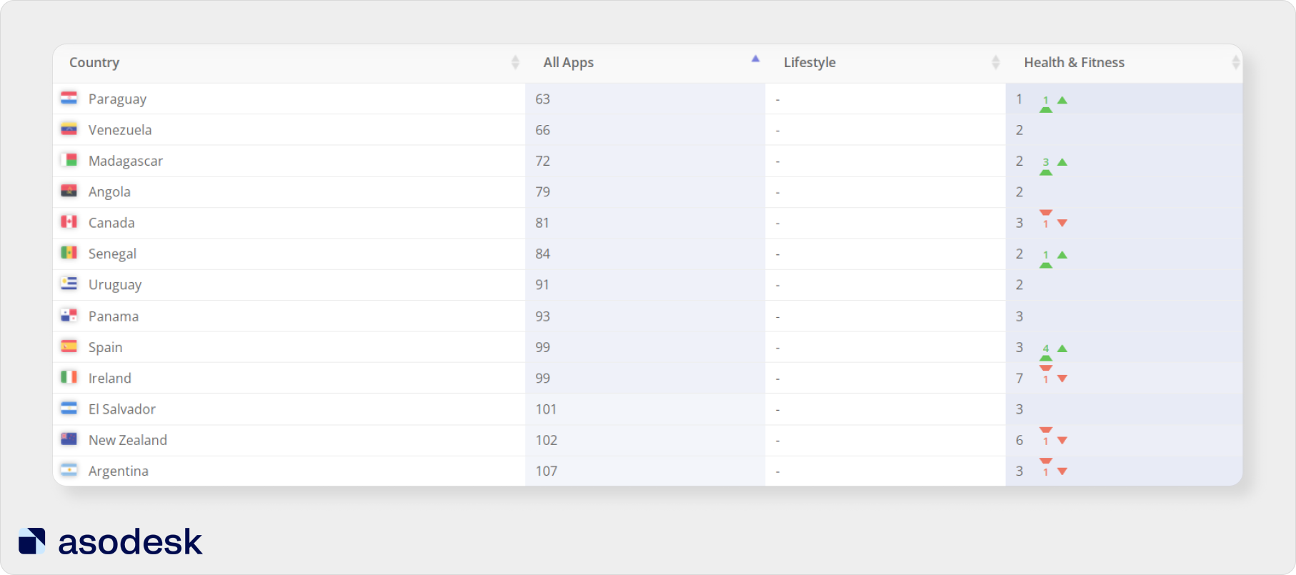 How to measure ASO results in the App Store and Google Play