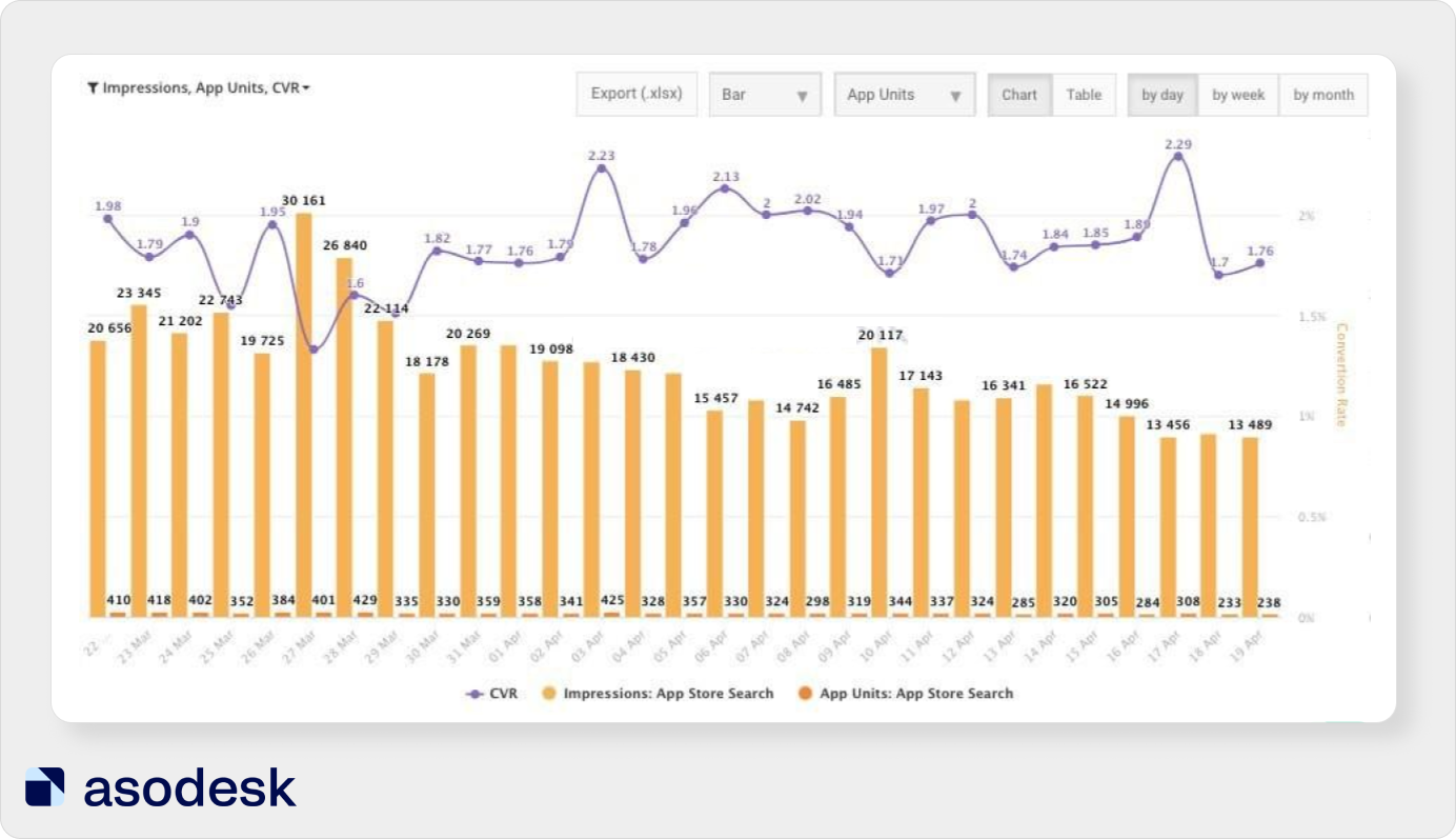 With ASO Dashboard you can see the ratio of App Units, Downloads, Impressions and Product Page Views for any period
