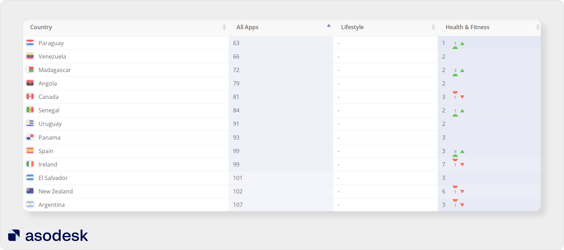 Category Ranking in Asodesk will show the position of the application in the top charts and categories