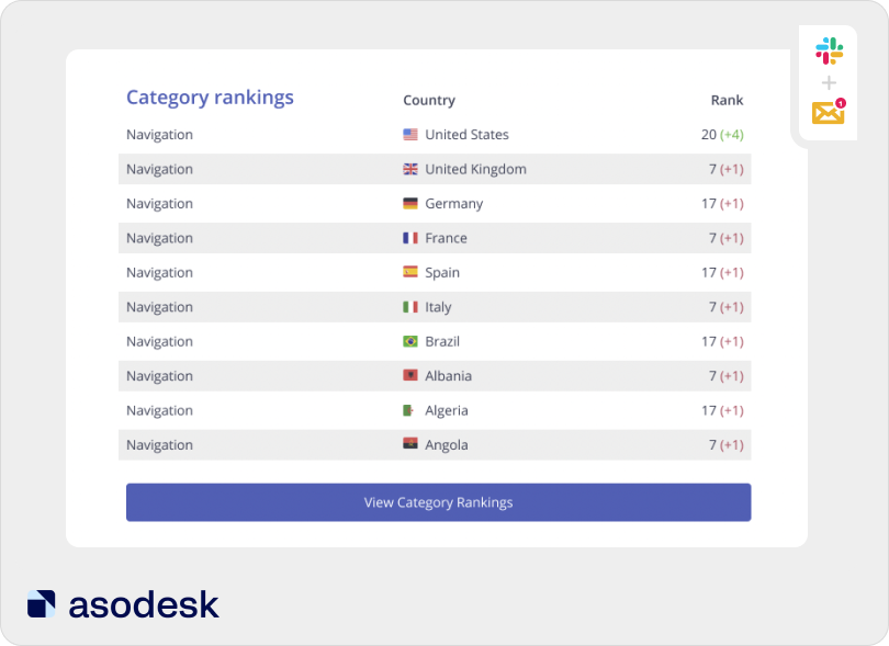 The Category Ranking report in Asodesk will notify you about changes in positions in the categories and top charts of the App Store and Google Play for the selected period