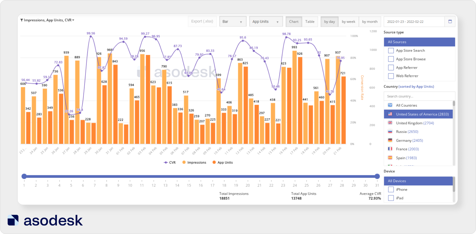 With ASO Dashboard you can see the ratio of App Units, Downloads, Impressions and Product Page Views for any period