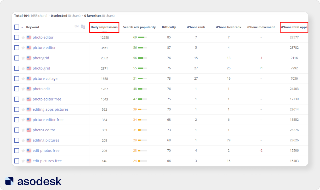 In Keyword Table in Asodesk you can see the number of apps which can be found by this keyword and Daily Impressions