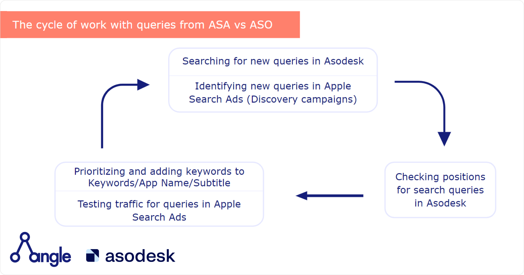 You can see the ASA and ASO cycle of working with queries