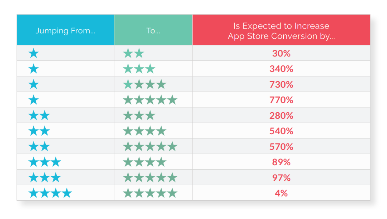 From Apptica research we can see that because of increasing app rating, CVR also increase