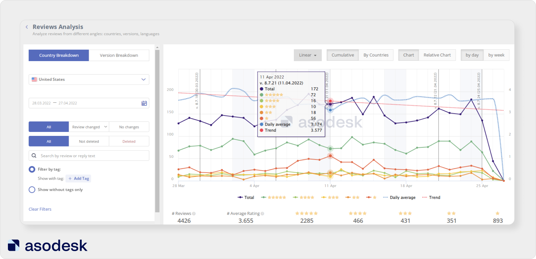 Reviews Analysis in Asodesk helps to evaluate how the reviews on app are changing