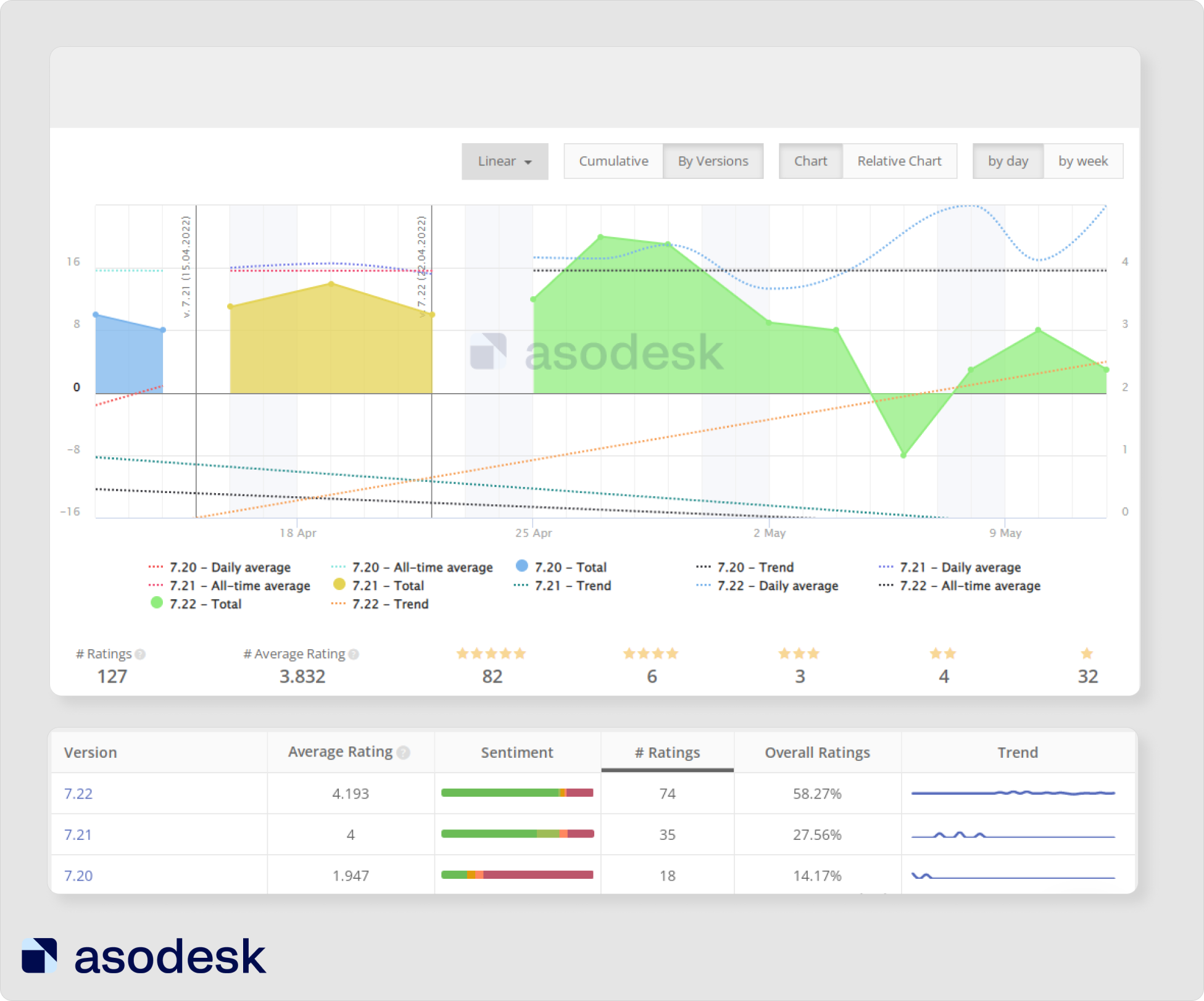 In Reviews Anlaysis in Asodesk you can compare app rating for different app versions