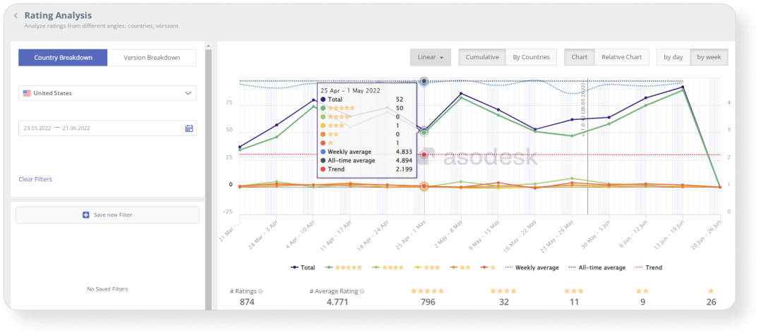 Rating Analysis in Asodesk allows you to analyze the change in app rating for any period