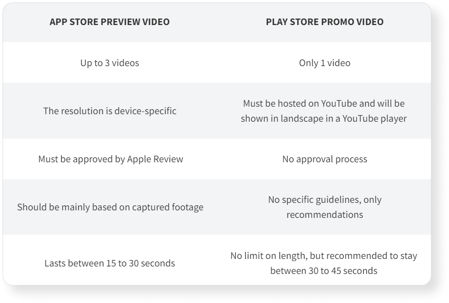 Requirements for video in App Store and Google Play