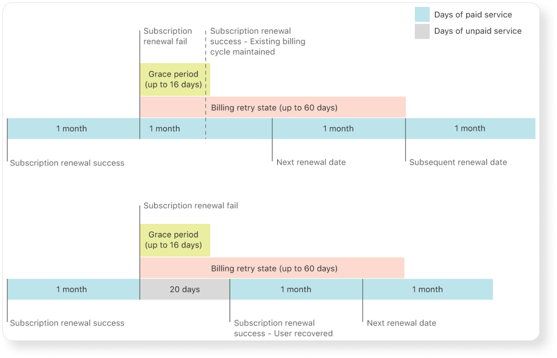 Grace period in the App Store helps tospecial period that your users get when they fail to renew a subscription. 