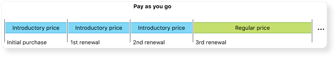 Pay as you go is almost the same as “Pay up front”, but with an ability to set a number of periods for a discounted intro price. 
