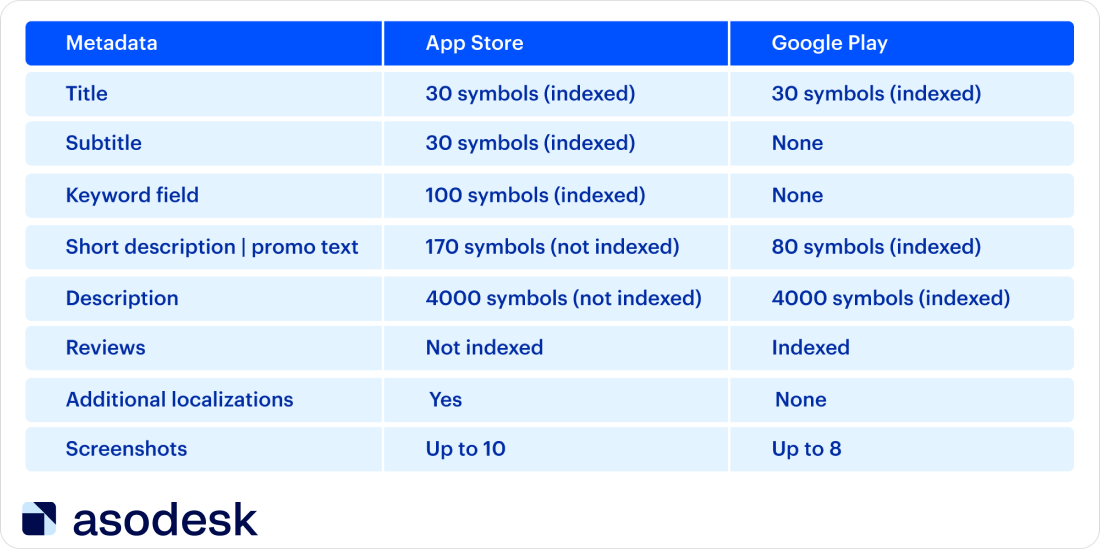 The table shows the metadata differences between the App Store and Google Play.