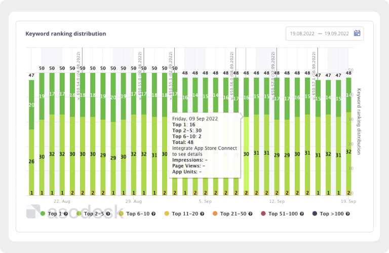 Pawns.app Increased 1600+ Product Keywords To The Top 3 Rankings