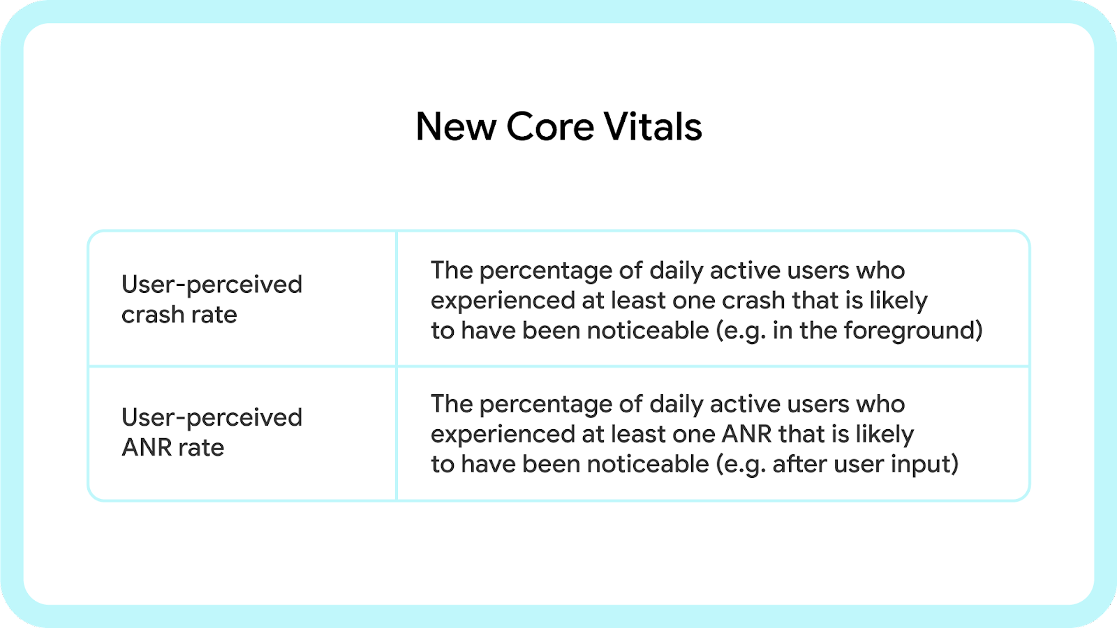 New Core Vitals for apps from Google Play