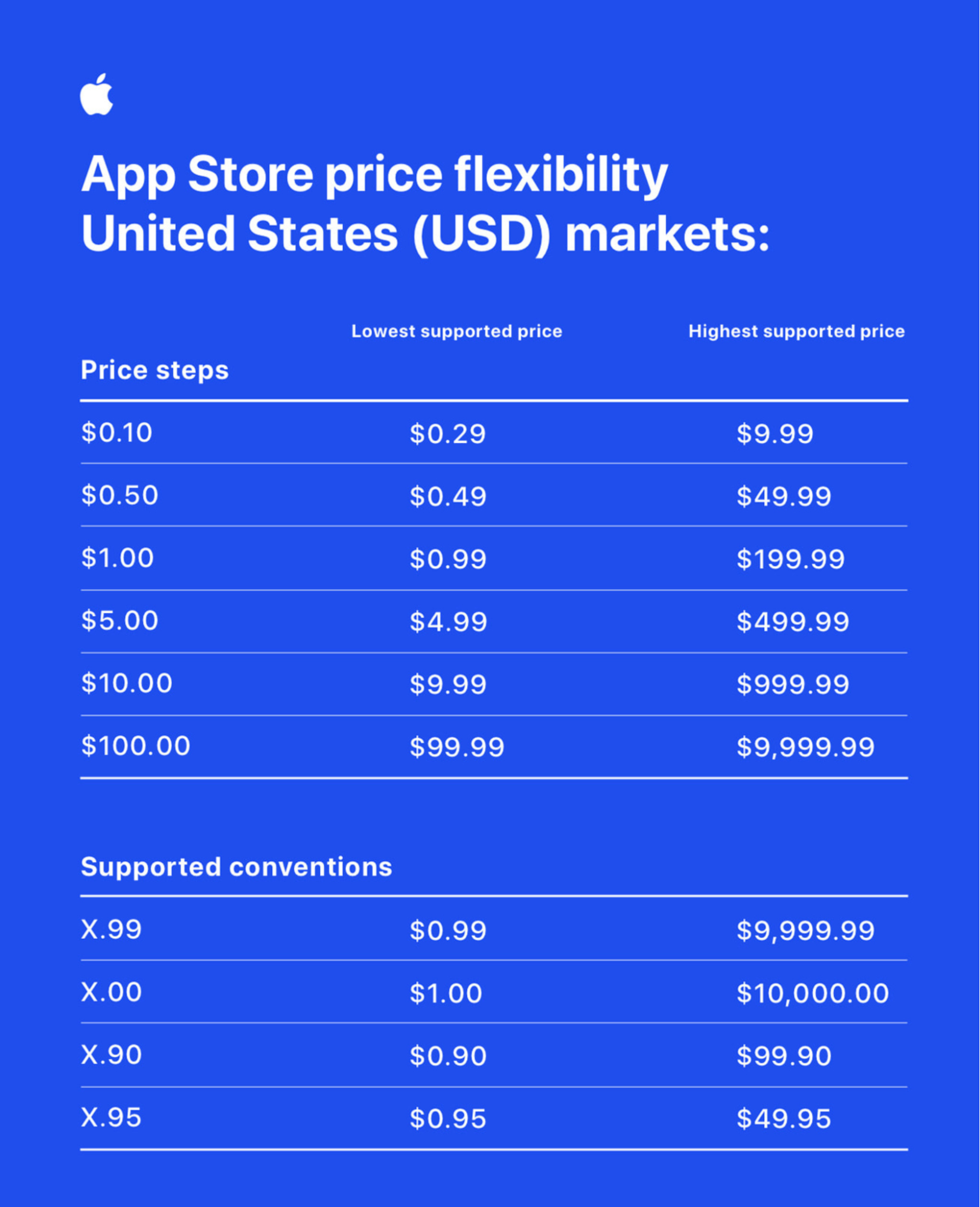 App Store price flexibility in the United States