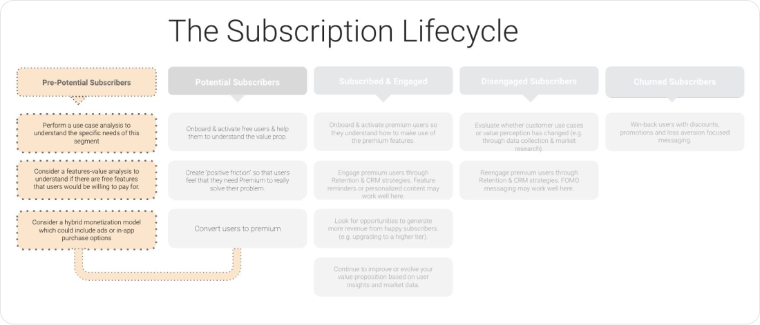 At the pre-potential subscribers stage you should create value for users who are less likely to subscribe