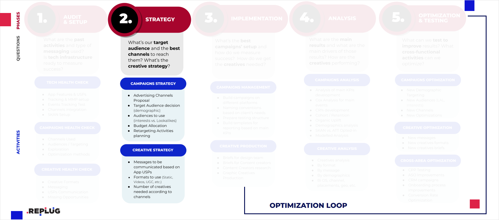 You need to form campaing anc crative strategy for your app 