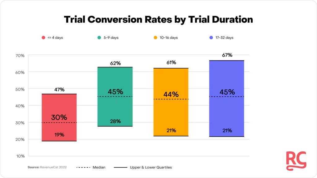 RevenueCat analyzed over 10,000 subscription apps and found out that the longer the free trial is, the more chance it will lead to a paid subscription. 