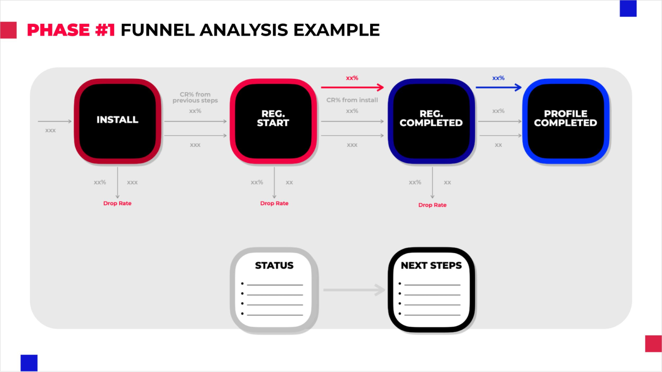 Make your funnel analysis to understand where are the problems that lead to fewer registrations