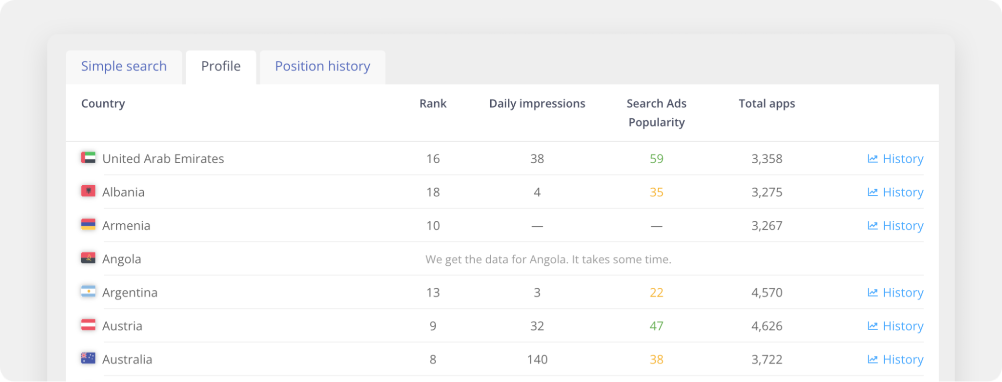 Daily Impressions, Search Ads Popularity, App Rank in different countries