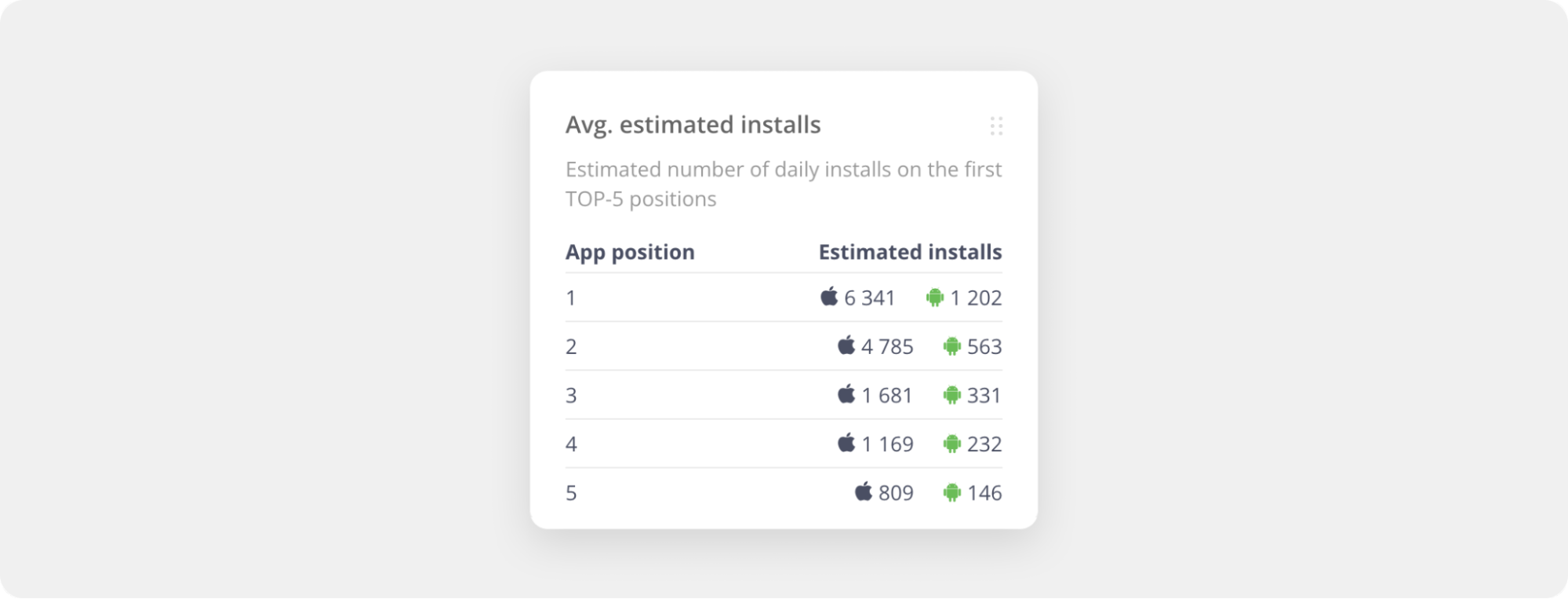 Approximate number of installs for the first five positions in search