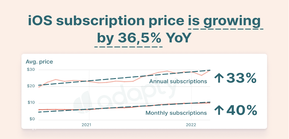 iOS subscription price is growing by 36.5% 