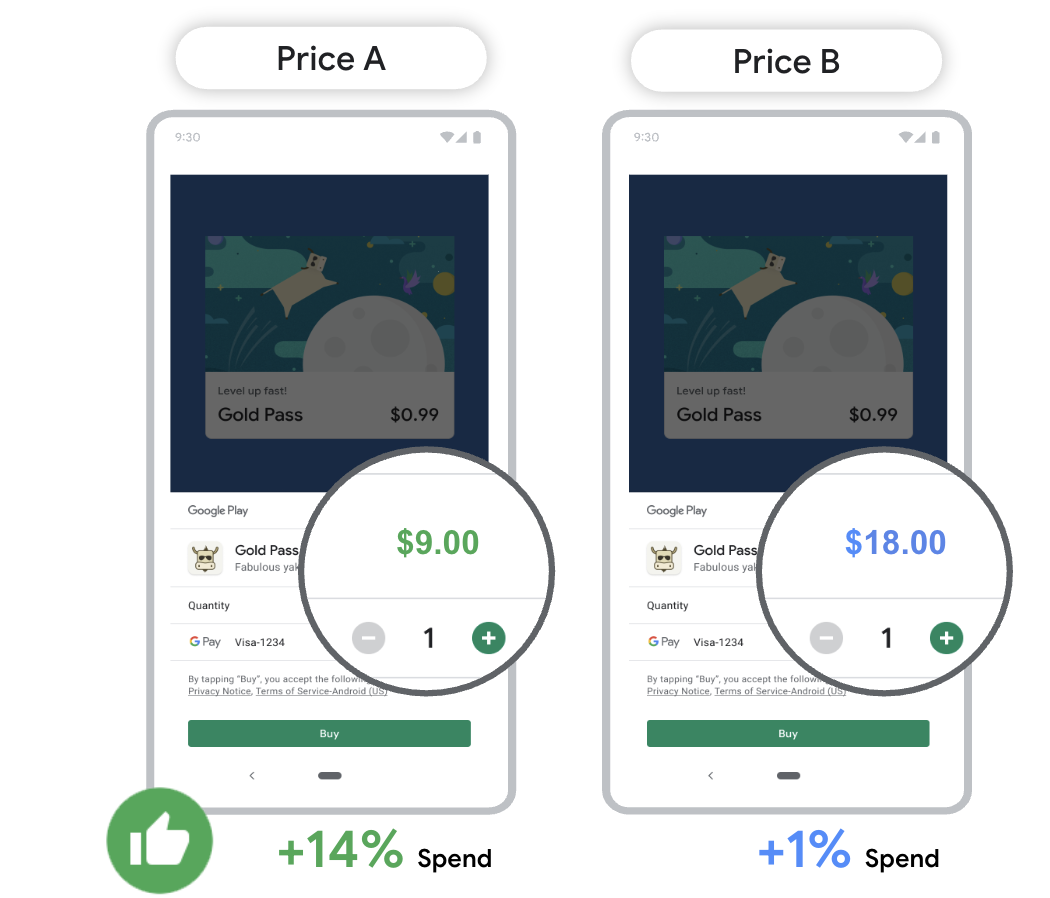 This is just a hypothetical example of A/B pricing experiments