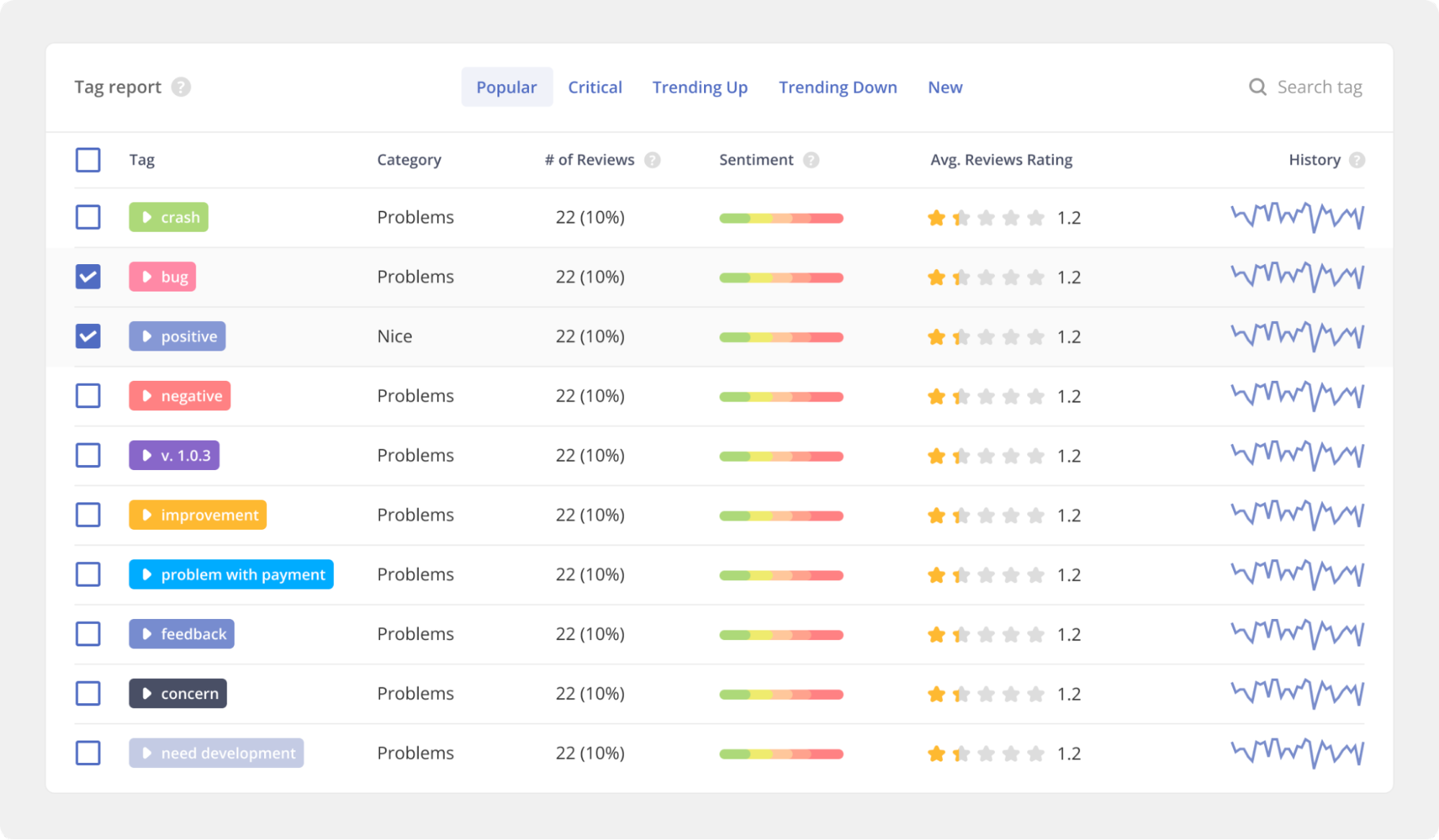 Tags report allows for a more detailed analysis of statistics for each tag.