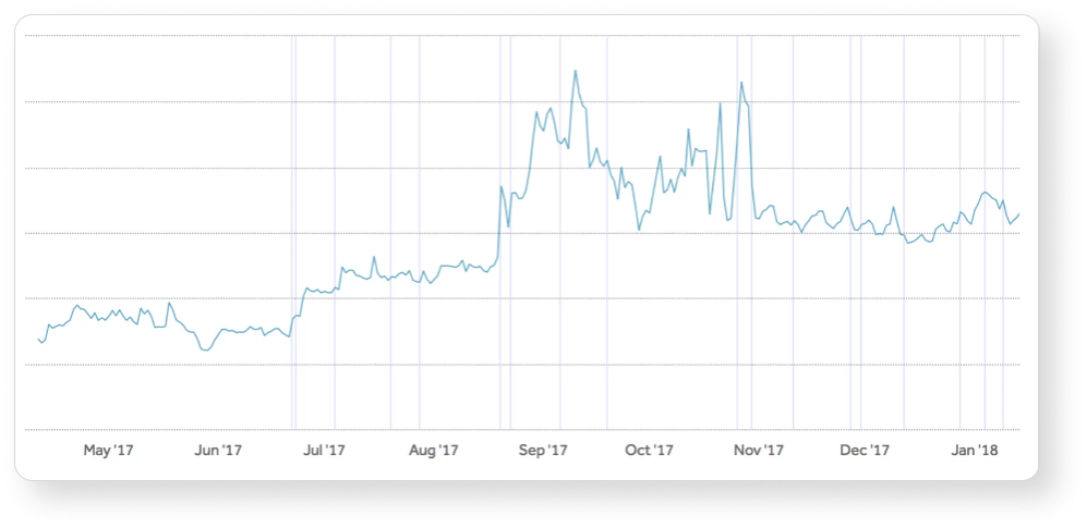 The Competitors tool on Asodesk allows DEVGAME to see their competitors' positions per keyword from the semantic core