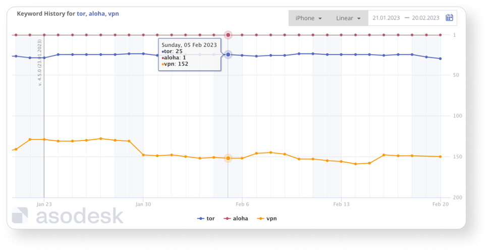 The Competitors tool on Asodesk allows DEVGAME to see their competitors' positions per keyword from the semantic core