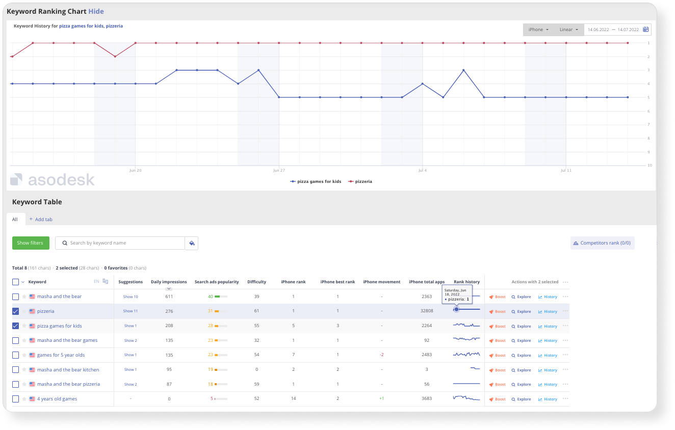 The Competitors tool on Asodesk allows DEVGAME to see their competitors' positions per keyword from the semantic core